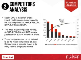 COMPETITORS Analysis 
ANALYSIS 
Situation 
• Nearly 91% of the smart phone 
industry in Singapore is dominated by 
the five companies: ALPHA, EPSILON, 
IOTA, KAPPA and BETA. " 
• The three major companies namely, 
ALPHA, EPSILON and IOTA occupy 
just less than 80% of the market share. " 
• These companies can be considered 
to be the major competitors for Xian 
Dai and pose a potential threat to its 
entry into the Singapore market. " 
Market# 
Share# 
0.7829! 
0.9146! 
0.35" 
0.3" 
0.25" 
0.2" 
0.15" 
0.1" 
0.05" 
2/9/14! 14! 
1.2! 
1! 
0.8! 
0.6! 
0.4! 
0.2! 
0! 
0" 
Smart!Phones! NonTSmart!Phones! Smart!phone!pareto! 
2 
 