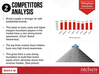 COMPETITORS Analysis 
2 ANALYSIS 
Situation 
88%! 94%! 91%! 91%! 82%! 75%! 83%! 86%! 
100%! 
80%! 
60%! 
40%! 
20%! 
0%! 
Brand!Awareness! 
• Brand Loyalty is stronger for well 
established brands. " 
" 
• This leads to lower costs and higher 
margins Incumbent players in the 
market have a very strong brand 
awareness. (Chart: Brand 
Awareness) " 
• The top three market share holders 
have very high brand awareness. " 
• This gives them a very strong 
foundation to build their brand 
equity which ultimately drives their 
revenue models. (See picture)" 
2/9/14! 15! 
 