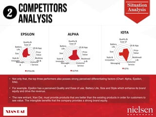 COMPETITORS Analysis 
2 ANALYSIS 
Situation 
ALPHA# 
Quality!&! 
Ease!of! 
OS!&!App! 
PriceT 
Value! 
Mul5med 
ia!&! 
Customer! 
Service! 
Baery! 
Life! 
Size! 
Style!&! 
Innova5o 
Messagin 
g! 
ALPHA! 
EPSILON# 
Quality!&! 
Ease!of! 
OS!&!App! 
PriceT 
Value! 
Mul5me 
Customdeia!&! 
r!Service! 
Baery! 
Life! 
Size! 
Style!&! 
Innova5o 
Messagin 
g! 
EPSILON! 
IOTA# 
Quality!&! 
Ease!of! 
OS!&!App! 
PriceT 
Value! 
Mul5medi 
a!&! 
Customer! 
Baery! 
Life! 
Size! 
Style!&! 
Innova5on! 
Messaging! Service! 
IOTA! 
• Not only that, the top three performers also posses strong perceived differentiating factors (Chart: Alpha, Epsilon, 
Iota). " 
• For example, Epsilon has a perceived Quality and Ease of use, Battery Life, Size and Style which enhance its brand 
equity and drive the revenue. " 
" 
• The new entrant, Xian Dai, must provide products that are better than the existing products in order for customers to 
see value. The intangible benefits that the company provides a strong brand equity. " 
2/9/14! 16! 
 