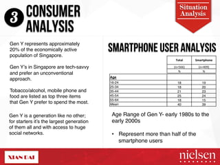 CONSUMER Analysis 
3 ANALYSIS 
Situation 
Gen Y represents approximately 
20% of the economically active 
population of Singapore. " 
" 
Gen Y’s in Singapore are tech-savvy 
and prefer an unconventional 
approach." 
" 
Tobacco/alcohol, mobile phone and 
food are listed as top three items 
that Gen Y prefer to spend the most." 
Gen Y is a generation like no other; 
for starters it’s the largest generation 
of them all and with access to huge 
social networks." 
SMARTPHONE USER ANALYSIS 
Total# Smartphone# 
(n=566)! (n=409)! 
%! %! 
Age! 
16-24" 18" 19" 
25-34" 18" 20" 
35-44" 21" 23" 
45-54" 25" 24" 
55-64" 18" 15" 
Mean! 40" 39" 
Age Range of Gen Y- early 1980s to the 
early 2000s" 
" 
• Represent more than half of the 
smartphone users" 
2/9/14! 18! 
 