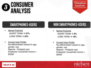 CONSUMER Analysis 
3 ANALYSIS 
Situation 
Smartphones-Users 
! Market Potential" 
SHORT TERM " 27% " 
LONG TERM " 45%" 
! Current User Profile: 
No differentiation based on age, 
gender, use. 
Majority - Postpaid user, 
Employed, household income > 
$2500" 
NON Smartphones-Users 
! Market Potential" 
SHORT TERM " 9% " 
LONG TERM " 18%" 
! Current User Profile: 
No differentiation based on age, 
gender, use. 
Majority - Postpaid user, 
Employed, household income > 
$2500" 
2/9/14! 19! 
 