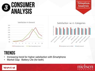 CONSUMER Analysis 
3 ANALYSIS 
Situation 
35%! 
30%! 
25%! 
20%! 
15%! 
10%! 
5%! 
0%! 
Sa5sfac5on!in!General! 
1! 2! 3! 4! 5! 6! 7! 8! 9! 10! 
Smartphone!Users! NonTSmartphones!Users! 
9! 
8! 
7! 
6! 
5! 
4! 
3! 
2! 
1! 
0! 
Sa5sfac5on!!w.r.t.!Categories! 
Smartphone!Users!(n=848)! (Mul5+Feature)! 
Trends 
• Increasing trend for higher satisfaction with Smartphone" 
• Market Gap: Battery Life (for both)" 
2/9/14! 21! 
 