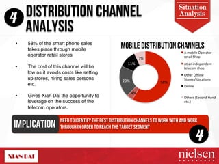 DISTRIBUTION CHANNEL Analysis 
4 ANALYSIS 
• 58% of the smart phone sales 
Situation 
takes place through mobile 
operator retail stores " 
• The cost of this channel will be 
low as it avoids costs like setting 
up stores, hiring sales persons 
etc. " 
• Gives Xian Dai the opportunity to 
leverage on the success of the 
telecom operators. " 
Mobile Distribution Channels 
58%! 
11%! 
4%! 
20%! 
7%! 
A!mobile!Operator! 
retail!Shop! 
At!an!independent! 
telecom!shop! 
Other!Offline! 
Stores!/!Loca5ons! 
Online! 
Others!(Second!Hand! 
etc.)! 
IMPLICATION! 
NEED TO IDENTIFY THE BEST DISTRIBUTION CHANNELS TO WORK WITH AND WORK 
THROUGH IN ORDER TO REACH THE TARGET SEGMENT 
4 
2/9/14! 23! 
 