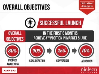 Situation 
OVERALL OBJECTIVES Analysis 
SUCCESSFUL LAUNCH 
OVERALL 
OBJECTIVES 
80% 40% 25% 10% 
PRODUCT 
AWARENESS 
IN THE FIRST 6 MONTHS 
ACHIEVE 4th POSITION IN MARKET SHARE 
CONSIDERATION CONVERSION AQUISITION 
2/9/14! 25! 
 