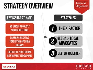 STRATEGY OVERVIEW Issues & 
Objectives 
Key ISSUES AT HAND STRATWEHEGREI EXiSan Dai WANTS TO BE 
NO UNIQUE PRODUCT/ 
SERVICE OFFERING 1 
CHANGING NEGATIVE 
PERCEPTION OF CHINA 
BRANDS 
DIFFICULTY PENETRATING 
NEW MARKET (SINGAPORE) 
2 
3 
THE X FACTOR 
GLOBAL- LOCAL 
ADVOCATES 
BETTER TOGETHER 
2/9/14! 27! 
 