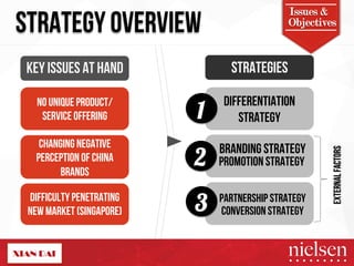 STRATEGY OVERVIEW Issues & 
Objectives 
Key ISSUES AT HAND STRATWEHEGREI EXiSan Dai WANTS TO BE 
NO UNIQUE PRODUCT/ 
SERVICE OFFERING 
CHANGING NEGATIVE 
PERCEPTION OF CHINA 
BRANDS 
DIFFICULTY PENETRATING 
NEW MARKET (SINGAPORE) 
DIFFERENTIATION 
STRATEGY 
BRANDING STRATEGY 
PROMOTION STRATEGY 
PARTNERSHIP STRATEGY 
CONVERSION STRATEGY 
1 
2 
3 
EXTERNAL FACTORS 
2/9/14! 28! 
 