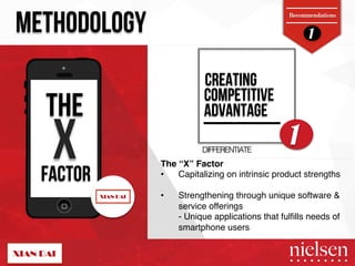 1 METHODOLOGY 
Recommendations 
CREATING! 
COMPETITIVE! 
ADVANTAGE! 
THE 
X 
FACTOR The “X” Factor " 
1 
DIFFERENTIATE! 
• Capitalizing on intrinsic product strengths" 
" 
• Strengthening through unique software & 
service offerings" 
- Unique applications that fulfills needs of 
smartphone users " 
2/9/14! 33! 
 