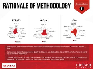 RATIONALE OF METHODOLOGY Recommendations 
ALPHA# 
Quality!&! 
Ease!of!Use! 
OS!&!App! 
PriceTValue! 
Mul5medi 
a!&! 
CustomGera!ming! 
Baery!Life! 
Size! 
Style!&! 
Innova5on! 
Messaging! Service! 
ALPHA! 
EPSILON# 
Quality!&! 
Ease!of! 
Use! 
OS!&!App! 
PriceT 
Value! 
Mul5medi 
a!&! 
CustomGear!ming! 
Baery! 
Life! 
Size! 
Style!&! 
Innova5o 
n! 
Messaging! Service! 
EPSILON! 
IOTA# 
Quality!&! 
Ease!of!Use! 
1 
OS!&!App! 
PriceTValue! 
Mul5media! 
&!Gaming! 
Customer! 
Baery!Life! 
Size! 
Style!&! 
Innova5on! 
Messaging! Service! 
IOTA! 
• Not only that, the top three performers also posses strong perceived differentiating factors (Chart: Alpha, Epsilon, 
Iota). " 
• For example, Epsilon has a perceived Quality and Ease of use, Battery Life, Size and Style which enhance its brand 
equity and drive the revenue. " 
" 
• The new entrant, Xian Dai, must provide products that are better than the existing products in order for customers to 
see value. The intangible benefits that the company provides a strong brand equity. " 
2/9/14! 34! 
 