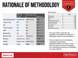 1 RATIONALE OF METHODOLOGY 
Recommendations 
Xian!Dai! 
Saturn! 
Samsung!Note! 
3! iPhone!5s! 
Opera5ng!System! Android!OS! Android!4.3! iOS7! 
Screen!size! 4.9"!! 5.7"! 4.0"! 
HD! Yes! Yes! Yes! 
Touch!Screen! Yes! Yes! Yes! 
Wifi! Yes! Yes! Yes! 
Bluetooth! Yes! Yes! Yes! 
Baery!Life! 450!hours! 225!hours! 420!hours! 
Baery!! LithiumTIon! LiTPo! LiTIon! 
Width! 8.0mm!thin! 8.3mm!thin! 7.6mm!thin! 
Weight! 150g! 168g! 112g! 
Total# 
Key Drivers" 
Messaging! 17%! 
Baery!Life! 15%! 
Size! 15%! 
Mul5media!&!Gaming! 14%! 
Style!&!Innova5on! 13%! 
Customer!Service! 12%! 
PriceTValue! 11%! 
OS!&!App! 1%! 
Quality!&!Ease!of!Use! 1%! 
• The new entrant, Xian Dai can 
capitalise on its battery life feature to 
distinguish itself from its competitors. " 
• They can also look into developing 
innovative improvement 
applications(able to produce in short 
term) to improve such as messaging 
and multimedia & gaming so strengthen 
its unique offering. " 
2/9/14! 35! 
 