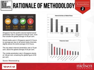 2 RATIONALE OF METHODOLOGY BUILDING! 
Recommendations 
ONLINE! 
ADVOCATES! 
Singapore has the world’s second highest social 
penetration rate in Singapore at 59 per cent, more 
than double the global average of 26 per cent. " 
" 
Social media users in Singapore spend 2.2 hours 
on average per day on all social media channels, 
slightly above the world average of 2.0 hours. " 
" 
The city state’s Internet penetration rate is 73 per 
cent, above the global average of 35 per cent." 
" 
The mobile penetration rate in Singapore stands 
at 148 per cent, smashing the global figure of 93 
per cent." 
" 
Source: Wearesocial.sg" 
60%# 
50%# 
40%# 
30%# 
20%# 
10%# 
0%# 
Internet Activties on Mobile Phone! 
Web surfing! Social networking! Mobile online 
banking! 
Mobile shopping! VOIP programs! I have not done 
any of the internet 
activities listed 
above in the last 
30 days! 
100%# 
90%# 
80%# 
70%# 
60%# 
50%# 
40%# 
30%# 
20%# 
10%# 
0%# 
Features Used! 
MP3#player# 
Sync#with#other#devices# 
Take#video# 
WiFi/#WiMax# 
Calendar# 
Memory#expansion# 
Review/#Edit#documents# 
Turned#phone#into#hotspot# 
FM/#broadcast#radio# 
Phone#as#internet#modem# 
Conferencing#from#phone# 
2/9/14! 44! 
 
