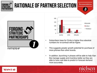 Recommendations 
3 
FORGING! RATIONALE OF PARTNER SELECTION 
STRATEGIC! 
PARTNERSHIPS! 
200! 
150! 
100! 
FORGING! 50! 
TRIANGLE! 
0! 
ALPHA! IOTA! EPSILON! 
SQUARE! 
CIRCLE! 
STRATEGIC! 
PARTNERSHIPS! 
PARTNERSHIP! 
1 • Subscribers base for Circle is higher thus absolute 
numbers for re-contract will be higher. " 
• This suggests greater growth potential for purchase of 
more phones than other brands. " 
• In addition, launching in phases will be able to help Xian 
Dai manage supply and inventory better as they are 
able to have real data to predict or forecast demand 
more accurately. " 
2/9/14! 48! 
 
