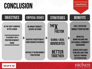 Conclusion CONCLUSION 
OBJECTIVES CRITICAL ISSUES STRATEGIES BENEFITS 
NO UNIQUE PRODUCT/ 
SERVICE OFFERING 
NEGATIVE PERCEPTION OF 
CHINA BRANDS IN GENERAL 
DIFFICULTY IN NEW MARKET 
PENETRATION 
THEX 
FACTOR 
GLOBAL-LOCAL 
ADVOCATES 
BETTER 
TOGETHER 
IN THE FIRST 6 MONTHS 
AFTER LAUNCH 
TO ACHIEVE TOP 4 
POSITION IN MARKET 
SHARE 
FAST, EFFECTIVE 
MARKET PENETRATION 
IMPACTFUL 
BRAND BUILDING AND 
SUSTAINABLE COMMUNITY 
ENGAGEMENT 
ACHIEVE BOTH SHORT 
TERM AND LONG TERM 
SUCCESS THROUGH 
DIFFERENTIATION 
2/9/14! 54! 
 