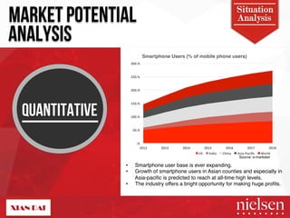 MARKET POTENTIAL Analysis 
ANALYSIS 
Situation 
QUANTITATIVE 
300.%# 
250.%# 
200.%# 
150.%# 
100.%# 
50.%# 
.%# 
Smartphone Users (% of mobile phone users)! 
2012# 2013# 2014# 2015# 2016# 2017# 2018# 
US# India# China# Asia8Pacific# World# 
Source: e-marketer" 
• Smartphone user base is ever expanding." 
• Growth of smartphone users in Asian counties and especially in 
Asia-pacific is predicted to reach at all-time high levels. " 
• The industry offers a bright opportunity for making huge profits. " 
2/9/14! 7! 
 
