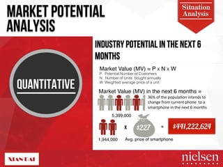 MARKET POTENTIAL Analysis 
ANALYSIS 
Situation 
QUANTITATIVE 
INDUSTRY POTENTIAL IN THE NEXT 6 
MONTHS 
Market Value (MV) = P X N X W" 
P: Potential Number of Customers! 
N: Number of Units bought annually ! 
W: Weighted average price of a unit! 
Market Value (MV) in the next 6 months = " 
36%!of!the!popula5on!intends!to! 
change!from!current!phone!!to!a! 
smartphone!in!the!next!6!months! 
5,399,000" 
X $227 = $441,222,624 
1,944,000" 
Avg. price of smartphone" 
2/9/14! 8! 
 