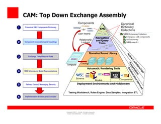 CAM: Top Down Exchange Assembly
                                                               Components                 ...