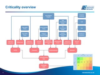 4 nienetworks.co.uk
Criticality overview
Type Safety
Rating
Criticality
Index
Consequential
Cost
NetworkSafety EnvironmentalFinancial
Reference
Safety Cost
Safety Factor
Reference
Financial Cost
Financial
Factors
Reference
Environmental
Cost
Environmental
Factors
Reference
Network Cost
Network
Factor
Type Safety
Rating
Access Financial
Rating
Category
Financial Rating
Type
Environment
Rating
Size
Environment
Rating
Location
Environment
Rating
Customer
Sensitivity
Number of
Customers
Load
Type
Asset Register
Category
 