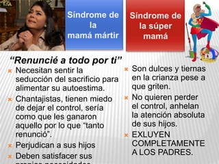  Necesitan sentir la
seducción del sacrificio para
alimentar su autoestima.
 Chantajistas, tienen miedo
de dejar el control, sería
como que les ganaron
aquello por lo que “tanto
renunció”.
 Perjudican a sus hijos
 Deben satisfacer sus
“Renuncié a todo por ti”
 Son dulces y tiernas
en la crianza pese a
que griten.
 No quieren perder
el control, anhelan
la atención absoluta
de sus hijos.
 EXLUYEN
COMPLETAMENTE
A LOS PADRES.
 