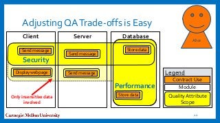 Adjusting QATrade-offs is Easy
10
Send message
Display webpage Legend
Store data
Client Server Database
Security
Alice
Send message
Store data
Only insensitive data
involved
Send message
Performance
Contract Use
Module
Quality Attribute
Scope
 