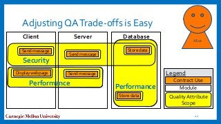 Adjusting QATrade-offs is Easy
11
Send message
Display webpage
Contract Use
Legend
Module
Quality Attribute
Scope
Store data
Client Server Database
Security
Alice
Send message
Store data
Send message
PerformancePerformance
 