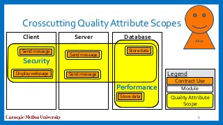 Crosscutting QualityAttribute Scopes
9
Send message
Display webpage
Contract Use
Legend
Module
Quality Attribute
Scope
Store data
Client Server Database
Security
Alice
Send message
Store data
Send message
Performance
 