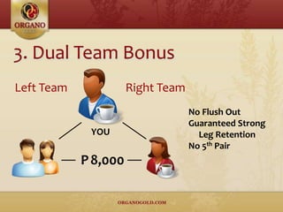 No Flush Out
Guaranteed Strong
Leg Retention
No 5th Pair
YOU
Left Team Right Team
P8,000
 