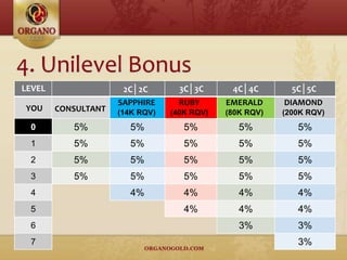 5%
5%
5%
5%
4%
4%
3%
3%
0
1
2
3
4
5
6
7
5%
5%
5%
5%
5%
5%
5%
5%
4%
5%
5%
5%
5%
4%
4%
5%
5%
5%
5%
4%
4%
3%
YOU
LEVEL
CONSULTANT
SAPPHIRE
(14K RQV)
2C│2C
RUBY
(40K RQV)
3C│3C
EMERALD
(80K RQV)
4C│4C
DIAMOND
(200K RQV)
5C│5C
 