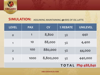 SIMULATION:
LEVEL PAX CV % REBATE UNILEVEL
0 5%
1 5%
2 5%
3 5%
ASSUMING MAINTAINING 40 BXS OF OG LATTE
1 8,800 440
10 88,000 4,400
100 880,000 44,000
1000 8,800,000 440,000
T O T A L Php 488,840
 