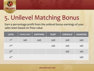 LEVEL CONSULTANT SAPPHIRE RUBY EMERALD DIAMOND
1ST
10% 20% 20% 20% 20%
2ND
10% 10% 10%
3RD
10% 10%
4TH
10%
Earn a percentage profit from the unilevel bonus earnings of your
sales team based on Peso value
 