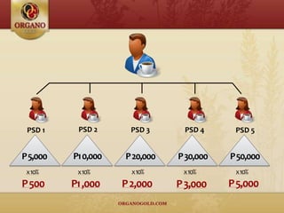 PSD 1 PSD 2 PSD 3 PSD 4
P5,000 P10,000 P20,000
PSD 5
x10% x10% x10% x10% x10%
P500
P30,000 P50,000
P1,000 P2,000 P3,000 P5,000
 