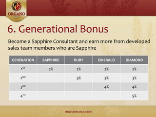 Become a Sapphire Consultant and earn more from developed
sales team members who are Sapphire
GENERATION SAPPHIRE RUBY EMERALD DIAMOND
1ST
2% 2% 2% 2%
2ND
3% 3% 3%
3RD
4% 4%
4TH
5%
 