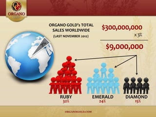 ORGANO GOLD’s TOTAL
SALES WORLDWIDE $300,000,000
x3%
$9,000,000
(LAST NOVEMBER 2012)
RUBY EMERALD DIAMOND
32% 24% 15%
 