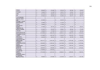 104
Potasio $ 208.000 $ 218.400 $ 229.320 $ 240.786 $ 252.825
Fentopen $ 126.000 $ 132.300 $ 138.915 $ 145.861 $ 153.154
agua $ 419.328 $ 566.026 $ 396.194 $ 693.464 $ 509.696
luz $ 335.462 $ 452.820 $ 316.956 $ 554.771 $ 407.757
ACTIVIDADES
Desrame cafetal
viejo $ 225.000 $ - $ 236.250 $ - $ -
Recogida - retirada
material grueso $ 125.000 $ - $ 131.250 $ - $ -
Zoqueo $ 150.000 $ - $ 157.500 $ - $ -
Desyerba con
machete $ 375.000 $ 393.750 $ 413.438 $ 434.109 $ 455.815
Aplicación con
bomba de espalda $ 225.000 $ 236.250 $ 248.063 $ 260.466 $ 273.489
Abonada $ 150.000 $ 157.500 $ 165.375 $ 173.644 $ 182.326
Recolección de café $ 4.725.000 $ 4.961.250 $ 5.209.313 $ 5.469.778 $ 5.743.267
Despulpado -lavado
- secado $ 1.575.000 $ 1.653.750 $ 1.736.438 $ 1.823.259 $ 1.914.422
Bulteadores $ 160.500 $ 168.525 $ 176.951 $ 185.799 $ 195.089
torrefacción y
empacado por libra
(Outsourcing) $ 9.661.317 $ 13.041.230 $ 9.128.319 $ 15.977.403 $ 11.743.391
GASTOS
ADMIISTRATIVOS $ 9.960.000 $ 13.426.362 $ 11.607.480 $ 12.035.084 $ 12.479.486
gerente
administrativo $ 4.200.000 $ 7.416.000 $ 7.638.480 $ 7.867.634 $ 8.103.663
gerente de
produccion $ 3.600.000 $ 3.780.000 $ 3.969.000 $ 4.167.450 $ 4.375.823
otros gastos $ 2.160.000 $ 2.230.362
GASTOS DE
VENTA $ 5.791.500 $ 6.122.122 $ 6.506.425 $ 6.892.005 $ 7.250.761
transporte
distribución cliente 1
y 3 (palestina-
Bogotá por libra) $ 700.000 $ 1.470.000 $ 1.543.500 $ 1.620.675 $ 1.701.709
 