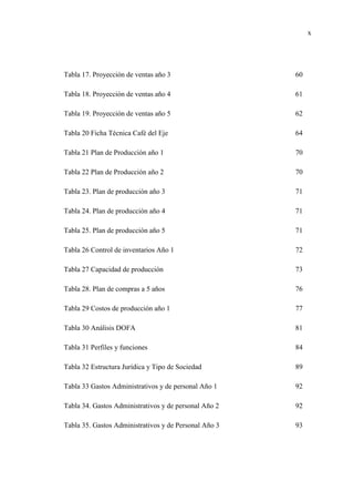 x
Tabla 17. Proyección de ventas año 3 60
Tabla 18. Proyección de ventas año 4 61
Tabla 19. Proyección de ventas año 5 62
Tabla 20 Ficha Técnica Café del Eje 64
Tabla 21 Plan de Producción año 1 70
Tabla 22 Plan de Producción año 2 70
Tabla 23. Plan de producción año 3 71
Tabla 24. Plan de producción año 4 71
Tabla 25. Plan de producción año 5 71
Tabla 26 Control de inventarios Año 1 72
Tabla 27 Capacidad de producción 73
Tabla 28. Plan de compras a 5 años 76
Tabla 29 Costos de producción año 1 77
Tabla 30 Análisis DOFA 81
Tabla 31 Perfiles y funciones 84
Tabla 32 Estructura Jurídica y Tipo de Sociedad 89
Tabla 33 Gastos Administrativos y de personal Año 1 92
Tabla 34. Gastos Administrativos y de personal Año 2 92
Tabla 35. Gastos Administrativos y de Personal Año 3 93
 