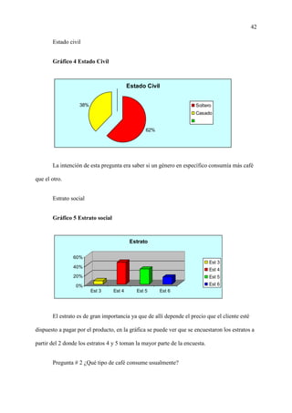 42
Estado civil
Gráfico 4 Estado Civíl
Estado Civil
62%
38% Soltero
Casado
La intención de esta pregunta era saber si un género en específico consumía más café
que el otro.
Estrato social
Gráfico 5 Estrato social
0%
20%
40%
60%
Est 3 Est 4 Est 5 Est 6
Estrato
Est 3
Est 4
Est 5
Est 6
El estrato es de gran importancia ya que de allí depende el precio que el cliente esté
dispuesto a pagar por el producto, en la gráfica se puede ver que se encuestaron los estratos a
partir del 2 donde los estratos 4 y 5 toman la mayor parte de la encuesta.
Pregunta # 2 ¿Qué tipo de café consume usualmente?
 
