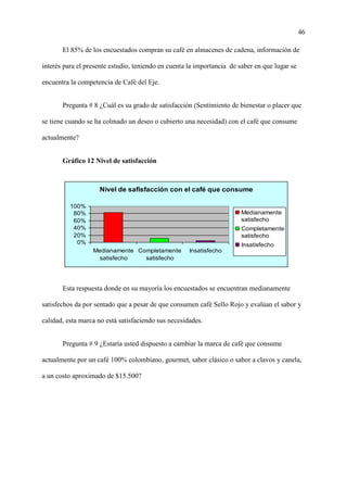 46
El 85% de los encuestados compran su café en almacenes de cadena, información de
interés para el presente estudio, teniendo en cuenta la importancia de saber en que lugar se
encuentra la competencia de Café del Eje.
Pregunta # 8 ¿Cuál es su grado de satisfacción (Sentimiento de bienestar o placer que
se tiene cuando se ha colmado un deseo o cubierto una necesidad) con el café que consume
actualmente?
Gráfico 12 Nivel de satisfacción
Nivel de safisfacción con el café que consume
0%
20%
40%
60%
80%
100%
Medianamente
satisfecho
Completamente
satisfecho
Insatisfecho
Medianamente
satisfecho
Completamente
satisfecho
Insatisfecho
Esta respuesta donde en su mayoría los encuestados se encuentran medianamente
satisfechos da por sentado que a pesar de que consumen café Sello Rojo y evalúan el sabor y
calidad, esta marca no está satisfaciendo sus necesidades.
Pregunta # 9 ¿Estaría usted dispuesto a cambiar la marca de café que consume
actualmente por un café 100% colombiano, gourmet, sabor clásico o sabor a clavos y canela,
a un costo aproximado de $15.500?
 