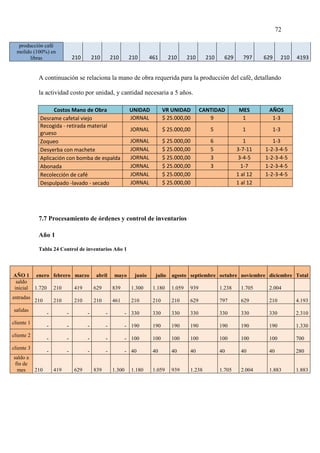 72
producción café
molido (100%) en
libras 210 210 210 210 461 210 210 210 629 797 629 210 4193
A continuación se relaciona la mano de obra requerida para la producción del café, detallando
la actividad costo por unidad, y cantidad necesaria a 5 años.
Costos Mano de Obra UNIDAD VR UNIDAD CANTIDAD MES AÑOS
Desrame cafetal viejo JORNAL $ 25.000,00 9 1 1-3
Recogida - retirada material
grueso
JORNAL $ 25.000,00 5 1 1-3
Zoqueo JORNAL $ 25.000,00 6 1 1-3
Desyerba con machete JORNAL $ 25.000,00 5 3-7-11 1-2-3-4-5
Aplicación con bomba de espalda JORNAL $ 25.000,00 3 3-4-5 1-2-3-4-5
Abonada JORNAL $ 25.000,00 3 1-7 1-2-3-4-5
Recolección de café JORNAL $ 25.000,00 1 al 12 1-2-3-4-5
Despulpado -lavado - secado JORNAL $ 25.000,00 1 al 12
7.7 Procesamiento de órdenes y control de inventarios
Año 1
Tabla 24 Control de inventarios Año 1
AÑO 1 enero febrero marzo abril mayo junio julio agosto septiembre octubre noviembre diciembre Total
saldo
inicial 1.720 210 419 629 839 1.300 1.180 1.059 939 1.238 1.705 2.004
entradas
210 210 210 210 461 210 210 210 629 797 629 210 4.193
salidas
- - - - - 330 330 330 330 330 330 330 2.310
cliente 1
- - - - - 190 190 190 190 190 190 190 1.330
cliente 2
- - - - - 100 100 100 100 100 100 100 700
cliente 3
- - - - - 40 40 40 40 40 40 40 280
saldo a
fin de
mes 210 419 629 839 1.300 1.180 1.059 939 1.238 1.705 2.004 1.883 1.883
 
