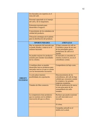 82
Involucrados con expertos en el
tema del café.
Personal capacitado en el manejo
del café y de la maquinaria.
Estructura necesaria para
desarrollar el negocio.
Conocimiento de los estándares de
calidad del producto.
Ubicación estratégica de la planta
para la distribución del producto.
ORIGEN
EXTERNO
OPORTUNIDADES AMENAZAS
Hay un segmento del mercado que
se puede atender y todavía no lo
estamos haciendo.
El bajo consumo de café en
Colombia a pesar de ser uno
de los principales países
productores de café en el
mundo.
Se pueden mejorar los productos
actuales para atender necesidades
de los clientes.
El mercado se concentra en
clientes exclusivos, no en el
colombiano común.
A mediano plazo se pueden
desarrollar nuevos productos para
mercados nuevos ya que se cuenta
con las herramientas necesarias.
Competidores de bajo costo.
A corto plazo tenemos
posibilidades de exportación.
Desconocimiento de los
colombianos, del café de baja
calidad que consumen cuando
lo compran a las grandes
empresas tostadoras.
Tratados de libre comercio. Falta de preferencia de marca,
en una gran parte de los
consumidores de cafés
tostados.
La competencia tiene productos
que no cuentan con la calidad e
innovación del que se ofrece.
Rechazo que pueda ocasionar
un café innovador en el
mercado.
El clima.
Campañas anticafé en el
ámbito de la salud.
 