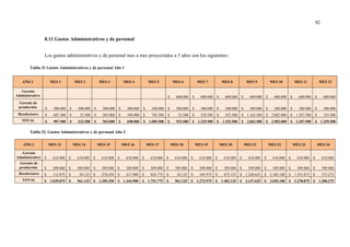 92
8.11 Gastos Administrativos y de personal
Los gastos administrativos y de personal mes a mes proyectados a 5 años son los siguientes:
Tabla 31 Gastos Administrativos y de personal Año 1
AÑO 1 MES 1 MES 2 MES 3 MES 4 MES 5 MES 6 MES 7 MES 8 MES 9 MES 10 MES 11 MES 12
Gerente
Administrativo $ 600.000 $ 600.000 $ 600.000 $ 600.000 $ 600.000 $ 600.000 $ 600.000
Gerente de
producción $ 300.000 $ 300.000 $ 300.000 $ 300.000 $ 300.000 $ 300.000 $ 300.000 $ 300.000 $ 300.000 $ 300.000 $ 300.000 $ 300.000
Recolectores $ 607.500 $ 32.500 $ 265.000 $ 398.000 $ 785.500 $ 32.500 $ 329.500 $ 452.500 $ 1.162.500 $ 2.002.000 $ 1.287.500 $ 355.500
TOTAL $ 907.500 $ 332.500 $ 565.000 $ 698.000 $ 1.085.500 $ 932.500 $ 1.229.500 $ 1.352.500 $ 2.062.500 $ 2.902.000 $ 2.187.500 $ 1.255.500
Tabla 32. Gastos Administrativos y de personal Año 2
AÑO 2 MES 13 MES 14 MES 15 MES 16 MES 17 MES 18 MES 19 MES 20 MES 21 MES 22 MES 23 MES 24
Gerente
Administrativo $ 618.000 $ 618.000 $ 618.000 $ 618.000 $ 618.000 $ 618.000 $ 618.000 $ 618.000 $ 618.000 $ 618.000 $ 618.000 $ 618.000
Gerente de
producción $ 309.000 $ 309.000 $ 309.000 $ 309.000 $ 309.000 $ 309.000 $ 309.000 $ 309.000 $ 309.000 $ 309.000 $ 309.000 $ 309.000
Recolectores $ 112.875 $ 34.125 $ 278.250 $ 417.900 $ 824.775 $ 34.125 $ 345.975 $ 475.125 $ 1.220.625 $ 2.102.100 $ 1.351.875 $ 373.275
TOTAL $ 1.039.875 $ 961.125 $ 1.205.250 $ 1.344.900 $ 1.751.775 $ 961.125 $ 1.272.975 $ 1.402.125 $ 2.147.625 $ 3.029.100 $ 2.278.875 $ 1.300.275
 
