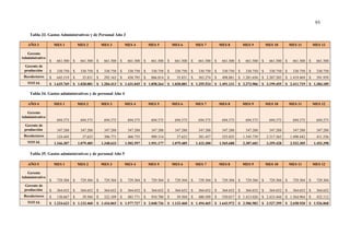 93
Tabla 33. Gastos Administrativos y de Personal Año 3
AÑO 3 MES 1 MES 2 MES 3 MES 4 MES 5 MES 6 MES 7 MES 8 MES 9 MES 10 MES 11 MES 12
Gerente
Administrativo
$ 661.500 $ 661.500 $ 661.500 $ 661.500 $ 661.500 $ 661.500 $ 661.500 $ 661.500 $ 661.500 $ 661.500 $ 661.500 $ 661.500
Gerente de
producción $ 330.750 $ 330.750 $ 330.750 $ 330.750 $ 330.750 $ 330.750 $ 330.750 $ 330.750 $ 330.750 $ 330.750 $ 330.750 $ 330.750
Recolectores $ 643.519 $ 35.831 $ 292.163 $ 438.795 $ 866.014 $ 35.831 $ 363.274 $ 498.881 $ 1.281.656 $ 2.207.205 $ 1.419.469 $ 391.939
TOTAL $ 1.635.769 $ 1.028.081 $ 1.284.413 $ 1.431.045 $ 1.858.264 $ 1.028.081 $ 1.355.524 $ 1.491.131 $ 2.273.906 $ 3.199.455 $ 2.411.719 $ 1.384.189
Tabla 34. Gastos administrativos y de personal Año 4
AÑO 4 MES 1 MES 2 MES 3 MES 4 MES 5 MES 6 MES 7 MES 8 MES 9 MES 10 MES 11 MES 12
Gerente
Administrativo
694.575 694.575 694.575 694.575 694.575 694.575 694.575 694.575 694.575 694.575 694.575 694.575
Gerente de
producción 347.288 347.288 347.288 347.288 347.288 347.288 347.288 347.288 347.288 347.288 347.288 347.288
Recolectores 124.445 37.623 306.771 460.735 909.314 37.623 381.437 523.825 1.345.739 2.317.565 1.490.442 411.536
TOTAL 1.166.307 1.079.485 1.348.633 1.502.597 1.951.177 1.079.485 1.423.300 1.565.688 2.387.602 3.359.428 2.532.305 1.453.398
Tabla 35. Gastos administrativos y de personal Año 5
AÑO 5 MES 1 MES 2 MES 3 MES 4 MES 5 MES 6 MES 7 MES 8 MES 9 MES 10 MES 11 MES 12
Gerente
Administrativo
$ 729.304 $ 729.304 $ 729.304 $ 729.304 $ 729.304 $ 729.304 $ 729.304 $ 729.304 $ 729.304 $ 729.304 $ 729.304 $ 729.304
Gerente de
producción $ 364.652 $ 364.652 $ 364.652 $ 364.652 $ 364.652 $ 364.652 $ 364.652 $ 364.652 $ 364.652 $ 364.652 $ 364.652 $ 364.652
Recolectores $ 130.667 $ 39.504 $ 322.109 $ 483.771 $ 954.780 $ 39.504 $ 400.509 $ 550.017 $ 1.413.026 $ 2.433.444 $ 1.564.964 $ 432.112
TOTAL $ 1.224.623 $ 1.133.460 $ 1.416.065 $ 1.577.727 $ 2.048.736 $ 1.133.460 $ 1.494.465 $ 1.643.972 $ 2.506.982 $ 3.527.399 $ 2.658.920 $ 1.526.068
 