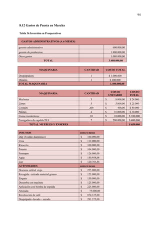 94
8.12 Gastos de Puesta en Marcha
Tabla 36 Inversión en Preoperativos
GASTOS ADMINISTRATIVOS (A 6 MESES)
gerente administrativo 600.000,00
gerente de produccion 1.800.000,00
Otros gastos 1.080.000,00
TOTAL 3.480.000,00
MAQUINARIA CANTIDAD COSTO TOTAL
Despulpadora 1 $ 1.000.000
Dinamo 1 $ 400.000
TOTAL MAQUINARIA 1.400.000,00
MAQUINARIA CANTIDAD
COSTO
UNITARIO
COSTO
TOTAL
Machetes 3 $ 8.000,00 $ 24.000
Limas 5 $ 5.000,00 $ 25.000
Costales 200 $ 400,00 $ 80.000
Palines 2 $ 15.000,00 $ 30.000
Cocos recolectores 10 $ 10.000,00 $ 100.000
Fumigadora de espalda 20 lt 2 $ 200.000,00 $ 400.000
TOTAL MUEBLES Y ENSERES $ 659.000
INSUMOS costo 6 meses
Dap (Fosfáto diamónico) $ 160.000,00
Urea $ 112.000,00
Kieserita $ 100.000,00
Potasio $ 104.000,00
Fentopen $ 126.000,00
Agua $ 150.958,08
Luz $ 120.766,46
ACTIVIDADES costo 6 meses
Desrame cafetal viejo $ 225.000,00
Recogida - retirada material grueso $ 125.000,00
Zoqueo $ 150.000,00
Desyerba con machete $ 125.000,00
Aplicación con bomba de espalda $ 225.000,00
Abonada $ 75.000,00
Recolección de café $ 874.125,00
Despulpado -lavado – secado $ 291.375,00
 