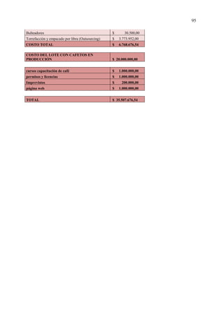 95
Bulteadores $ 30.500,00
Torrefacción y empacado por libra (Outsourcing) $ 3.773.952,00
COSTO TOTAL $ 6.768.676,54
COSTO DEL LOTE CON CAFETOS EN
PRODUCCIÓN $ 20.000.000,00
cursos capacitación de café $ 1.000.000,00
permisos y licencias $ 1.000.000,00
Imprevistos $ 200.000,00
página web $ 1.000.000,00
TOTAL $ 35.507.676,54
 