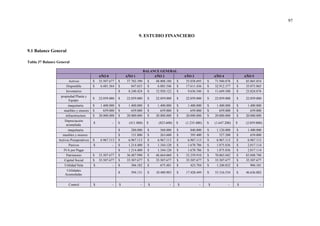 97
9. ESTUDIO FINANCIERO
9.1 Balance General
Tabla 37 Balance General
BALANCE GENERAL
AÑO 0 AÑO 1 AÑO 2 AÑO 3 AÑO 4 AÑO 5
Activos $ 35.507.677 $ 37.702.390 $ 48.008.180 $ 55.038.695 $ 71.940.878 $ 85.065.854
Disponible $ 6.481.564 $ 847.653 $ 6.885.546 $ 17.611.436 $ 32.912.377 $ 35.073.865
Inventarios $ 8.240.424 $ 12.920.122 $ 9.636.546 $ 11.649.588 $ 23.024.876
propiedad Planta y
Equipo
$ 22.059.000 $ 22.059.000 $ 22.059.000 $ 22.059.000 $ 22.059.000 $ 22.059.000
maquinaria $ 1.400.000 $ 1.400.000 $ 1.400.000 $ 1.400.000 $ 1.400.000 $ 1.400.000
muebles y enseres $ 659.000 $ 659.000 $ 659.000 $ 659.000 $ 659.000 $ 659.000
infraestructura $ 20.000.000 $ 20.000.000 $ 20.000.000 $ 20.000.000 $ 20.000.000 $ 20.000.000
Depreciación
acumulada
$ - $ (411.800) $ (823.600) $ (1.235.400) $ (1.647.200) $ (2.059.000)
maquinaria $ 280.000 $ 560.000 $ 840.000 $ 1.120.000 $ 1.400.000
muebles y enseres $ 131.800 $ 263.600 $ 395.400 $ 527.200 $ 659.000
Activos Preoperativos $ 6.967.113 $ 6.967.113 $ 6.967.113 $ 6.967.113 $ 6.967.113 $ 6.967.113
Pasivos $ - $ 1.214.400 $ 1.344.120 $ 1.678.786 $ 1.875.836 $ 2.017.114
IVA por Pagar $ 1.214.400 $ 1.344.120 $ 1.678.786 $ 1.875.836 $ 2.017.114
Patrimonio $ 35.507.677 $ 36.487.990 $ 46.664.060 $ 53.359.910 $ 70.065.042 $ 83.048.740
Capital Social $ 35.507.677 $ 35.507.677 $ 35.507.677 $ 35.507.677 $ 35.507.677 $ 35.507.677
Utilidad Neta $ - $ 386.182 $ 675.481 $ 423.784 $ 1.240.832 $ 904.181
Utilidades
Acumuladas
$ 594.131 $ 10.480.903 $ 17.428.449 $ 33.316.534 $ 46.636.882
Control $ - $ - $ - $ - $ - $ -
 