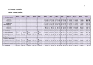 98
9.2 Estado de resultados
Tabla 38. Estado de resultados
MES 1 MES 2 MES 3 MES 4 MES 5 MES 6 MES 7 MES 8 MES 9 MES 10 MES 11 MES 12 AÑO 1
VALOR VENTAS
CLIENTE1 - - - - - $ 2.185.000 $ 2.185.000 $ 2.185.000 $ 2.185.000 $ 2.185.000 $ 2.185.000 $ 2.185.000 $ 15.295.000
CLIENTE 2 - - - - - $ 1.150.000 $ 1.150.000 $ 1.150.000 $ 1.150.000 $ 1.150.000 $ 1.150.000 $ 1.150.000 $ 8.050.000
CLIENTE 3 - - - - - $ 460.000 $ 460.000 $ 460.000 $ 460.000 $ 460.000 $ 460.000 $ 460.000 $ 3.220.000
INGRESOS - - - - - $ 3.795.000 $ 3.795.000 $ 3.795.000 $ 3.795.000 $ 3.795.000 $ 3.795.000 $ 3.795.000 $ 26.565.000
(-) Costo de Ventas - - - - - $ 2.104.292 $ 2.104.292 $ 2.104.292 $ 2.104.292 $ 2.104.292 $ 2.104.292 $ 2.104.292 $ 14.730.046
CLIENTE1 - - - - - $ 1.353.522 $ 1.353.522 $ 1.353.522 $ 1.353.522 $ 1.353.522 $ 1.353.522 $ 1.353.522 $ 9.474.653
CLIENTE 2 - - - - - $ 465.818 $ 465.818 $ 465.818 $ 465.818 $ 465.818 $ 465.818 $ 465.818 $ 3.260.729
CLIENTE 3 - - - - - $ 284.952 $ 284.952 $ 284.952 $ 284.952 $ 284.952 $ 284.952 $ 284.952 $ 1.994.664
(=) Utilidad Bruta - - - - - $ 1.690.708 $ 1.690.708 $ 1.690.708 $ 1.690.708 $ 1.690.708 $ 1.690.708 $ 1.690.708 $ 11.834.954
(-)Gastos Operacionales
$
514.317 $ 514.317
$
514.317 $ 514.317
$
514.317 $ 1.114.317 $ 1.114.317 $ 1.114.317 $ 1.114.317 $ 1.114.317 $ 1.114.317 $ 1.114.317 $ 10.371.800
(=) Utilidad Operacional
$
(514.317)
$
(514.317)
$
(514.317)
$
(514.317)
$
(514.317) $ 576.391 $ 576.391 $ 576.391 $ 576.391 $ 576.391 $ 576.391 $ 576.391 $ 1.463.154
(+) Ingresos No
Operacionales - - - - - - - - - - - - -
(-) Gastos No Operacionales - - - - - - - - - - - - -
(=) Utilidad antes Impuestos
$
(514.317)
$
(514.317)
$
(514.317)
$
(514.317)
$
(514.317) $ 576.391 $ 576.391 $ 576.391 $ 576.391 $ 576.391 $ 576.391 $ 576.391 $ 1.463.154
(-) Impuesto de Renta (25%)
$
(169.725)
$
(169.725)
$
(169.725)
$
(169.725)
$
(169.725) $ 190.209 $ 190.209 $ 190.209 $ 190.209 $ 190.209 $ 190.209 $ 190.209 $ 482.841
(=) Utilidad Neta
$
(344.592)
$
(344.592)
$
(344.592)
$
(344.592)
$
(344.592) $ 386.182 $ 386.182 $ 386.182 $ 386.182 $ 386.182 $ 386.182 $ 386.182 $ 980.314
 