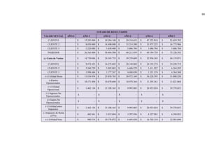 99
ESTADO DE RESULTADOS
VALOR VENTAS AÑO 0 AÑO 1 AÑO 2 AÑO 3 AÑO 4 AÑO 5
CLIENTE1 $ 15.295.000 $ 30.284.100 $ 39.310.655 $ 47.522.810 $ 52.659.702
CLIENTE 2 $ 8.050.000 $ 14.490.000 $ 15.214.500 $ 15.975.225 $ 16.773.986
CLIENTE 3 $ 3.220.000 $ 5.630.400 $ 5.686.704 $ 5.686.704 $ 5.686.704
INGRESOS $ 26.565.000 $ 50.404.500 $ 60.211.859 $ 69.184.739 $ 75.120.392
(-) Costo de Ventas $ 14.730.046 $ 24.545.735 $ 39.239.689 $ 32.956.345 $ 44.119.871
CLIENTE1 $ 9.474.653 $ 16.275.605 $ 28.144.060 $ 24.193.374 $ 33.250.719
CLIENTE 2 $ 3.260.729 $ 5.092.883 $ 6.606.979 $ 5.411.597 $ 6.504.592
CLIENTE 3 $ 1.994.664 $ 3.177.247 $ 4.488.650 $ 3.351.374 $ 4.364.560
(=) Utilidad Bruta $ 11.834.954 $ 25.858.765 $ 20.972.169 $ 36.228.395 $ 31.000.520
(-)Gastos
Operacionales
$ 10.371.800 $ 10.670.600 $ 10.978.364 $ 11.295.361 $ 11.621.868
(=) Utilidad
Operacional
$ 1.463.154 $ 15.188.165 $ 9.993.805 $ 24.933.034 $ 19.378.653
(+) Ingresos No
Operacionales
$ - $ - $ - $ - $ -
(-) Gastos No
Operacionales
$ - $ - $ - $ - $ -
(=) Utilidad antes
Impuestos
$ 1.463.154 $ 15.188.165 $ 9.993.805 $ 24.933.034 $ 19.378.653
(-) Impuesto de Renta
(25%)
$ 482.841 $ 5.012.094 $ 3.297.956 $ 8.227.901 $ 6.394.955
(=) Utilidad Neta $ 980.314 $ 10.176.072 $ 6.695.850 $ 16.705.134 $ 12.983.698
 