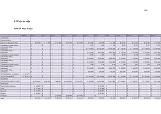 100
9.3 Flujo de caja
Tabla 39. Flujo de caja
AÑO O mes 1 mes 2 mes 3 mes 4 mes 5 mes 6 mes 7 mes 8 mes 9 mes 10 mes 11 mes 12
INGRESOS
PRODUCCION
precio por libra para venta $ 11.500 $ 11.500 $ 11.500 $ 11.500 $ 11.500 $ 11.500 $ 11.500 $ 11.500 $ 11.500 $ 11.500 $ 11.500 $ 11.500
cantidades a vender cliente 1 $ - $ - $ - $ - $ - $ 190 $ 190 $ 190 $ 190 $ 190 $ 190 $ 190
café molido 500 gr -
tradicional $ - $ - $ - $ - $ - $ 1.748.000 $ 1.748.000 $ 1.748.000 $ 1.748.000 $ 1.748.000 $ 1.748.000 $ 1.748.000
café molido 500 gr -
saborizado $ - $ - $ - $ - $ - $ 437.000 $ 437.000 $ 437.000 $ 437.000 $ 437.000 $ 437.000 $ 437.000
cantidades a vender cliente 2 $ - $ - $ - $ - $ - $ 100 $ 100 $ 100 $ 100 $ 100 $ 100 $ 100
café molido 500 gr -
tradicional $ - $ - $ - $ - $ - $ 920.000 $ 920.000 $ 920.000 $ 920.000 $ 920.000 $ 920.000 $ 920.000
café molido 500 gr -
saborizado $ - $ - $ - $ - $ - $ 230.000 $ 230.000 $ 230.000 $ 230.000 $ 230.000 $ 230.000 $ 230.000
cantidades a vender cliente 3 $ - $ - $ - $ - $ - $ 40 $ 40 $ 40 $ 40 $ 40 $ 40 $ 40
café molido 500 gr -
tradicional $ - $ - $ - $ - $ - $ 368.000 $ 368.000 $ 368.000 $ 368.000 $ 368.000 $ 368.000 $ 368.000
café molido 500 gr -
saborizado $ - $ - $ - $ - $ - $ 92.000 $ 92.000 $ 92.000 $ 92.000 $ 92.000 $ 92.000 $ 92.000
INVERSIONES A CAPITAL $ 35.507.677
TOTAL INGRESOS $ 35.507.677 $ - $ - $ - $ - $ - $ 3.795.000 $ 3.795.000 $ 3.795.000 $ 3.795.000 $ 3.795.000 $ 3.795.000 $ 3.795.000
EGRESOS
GASTOS DE PRODUCCION $ 1.645.400 $ 594.400 $ 868.900 $ 1.001.900 $ 2.063.679 $ 594.400 $ 1.367.400 $ 1.014.400 $ 2.596.602 $ 3.818.529 $ 2.721.602 $ 917.400
INSUMOS
Dap (Fosfáto diamónico $ 160.000 $ - $ - $ - $ - $ - $ 160.000 $ - $ - $ - $ - $ -
Urea $ 112.000 $ - $ - $ - $ - $ - $ 112.000 $ - $ - $ - $ - $ -
Kieserita $ 100.000 $ - $ - $ - $ - $ - $ 100.000 $ - $ - $ - $ - $ -
Potasio $ 104.000 $ - $ - $ - $ - $ - $ 104.000 $ - $ - $ - $ - $ -
Fentopen $ - $ - $ 42.000 $ 42.000 $ 42.000 $ - $ - $ - $ - $ - $ - $ -
agua $ 20.966 $ 20.966 $ 20.966 $ 20.966 $ 46.126 $ 20.966 $ 20.966 $ 20.966 $ 62.899 $ 79.672 $ 62.899 $ 20.966
 