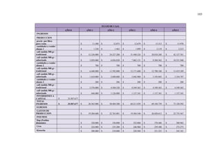 103
FLUJO DE CAJA
AÑO 0 AÑO 1 AÑO 2 AÑO 3 AÑO 4 AÑO 5
INGRESOS
PRODUCCION
precio por libra
para venta $ 11.500 $ 12.075 $ 12.679 $ 13.313 $ 13.978
cantidades a vender
cliente 1 $ 1.330 $ 1.463 $ 1.899 $ 2.119 $ 2.213
café molido 500 gr -
tradicional $ 12.236.000 $ 24.227.280 $ 31.448.524 $ 38.018.248 $ 42.127.761
café molido 500 gr -
saborizado $ 3.059.000 $ 6.056.820 $ 7.862.131 $ 9.504.562 $ 10.531.940
cantidades a vender
cliente 2 $ 700 $ 700 $ 700 $ 700 $ 700
café molido 500 gr -
tradicional $ 6.440.000 $ 11.592.000 $ 12.171.600 $ 12.780.180 $ 13.419.189
café molido 500 gr -
saborizado $ 1.610.000 $ 2.898.000 $ 3.042.900 $ 3.195.045 $ 3.354.797
cantidades a vender
cliente 3 $ 280 $ 286 $ 288 $ 288 $ 288
café molido 500 gr -
tradicional $ 2.576.000 $ 4.504.320 $ 4.549.363 $ 4.549.363 $ 4.549.363
café molido 500 gr -
saborizado $ 644.000 $ 1.126.080 $ 1.137.341 $ 1.137.341 $ 1.137.341
INVERSIONES A
CAPITAL $ 35.507.677
TOTAL
INGRESOS $ 35.507.677 $ 26.565.000 $ 50.404.500 $ 60.211.859 $ 69.184.739 $ 75.120.392
EGRESOS
GASTOS DE
PRODUCCION $ 19.204.608 $ 22.763.001 $ 19.504.540 $ 26.820.613 $ 22.735.567
INSUMOS
Dap (Fosfáto
diamónico $ 320.000 $ 336.000 $ 352.800 $ 370.440 $ 388.962
Urea $ 224.000 $ 235.200 $ 246.960 $ 259.308 $ 272.273
Kieserita $ 200.000 $ 210.000 $ 220.500 $ 231.525 $ 243.101
 