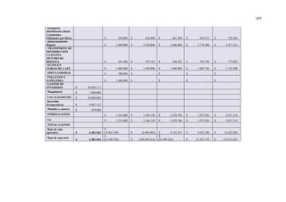 105
transporte
distribución cliente
2 (palestina-
Manizales por libra) $ 350.000 $ 630.000 $ 661.500 $ 694.575 $ 729.304
almacenamiento
Bogotá $ 1.400.000 $ 2.520.000 $ 2.646.000 $ 2.778.300 $ 2.917.215
TRANSPORTE DE
DISTRIBUCION
CLIENTES
DENTRO DE
BOGOTA $ 241.500 $ 472.122 $ 594.525 $ 705.729 $ 777.025
STANS EN
FERIAS DE CAFÉ $ 1.000.000 $ 1.030.000 $ 1.060.900 $ 1.092.726 $ 1.125.508
IMPULSADORAS $ 700.000 $ - $ - $ - $ -
FOLLETOS Y
PAPELERIA $ 1.400.000 $ - $ - $ - $ -
GASTOS DE
INVERSION $ 29.026.113
Maquinaria $ 1.400.000
Lote en producción $ 20.000.000
inversión
Preoperativos $ 6.967.113
Muebles y enseres $ 659.000
OTROS GASTOS $ 1.214.400 $ 1.344.120 $ 1.678.786 $ 1.875.836 $ 2.017.114
íva $ 1.214.400 $ 1.344.120 $ 1.678.786 $ 1.875.836 $ 2.017.114
TOTAL GASTOS
flujo de caja
operativo $ 6.481.564
$
(14.463.108) $ (4.004.065) $ 8.142.567 $ 6.832.700 $ 14.625.684
flujo de caja neto
$ 6.481.564
$
(23.190.570) $ (100.505.614)
$
(81.699.326) $ 21.455.129 $ 152.075.035
 