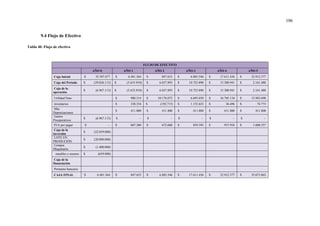 106
9.4 Flujo de Efectivo
Tabla 40. Flujo de efectivo
FLUJO DE EFECTIVO
AÑO 0 AÑO 1 AÑO 2 AÑO 3 AÑO 4 AÑO 5
Caja Inicial $ 35.507.677 $ 6.481.564 $ 847.653 $ 6.885.546 $ 17.611.436 $ 32.912.377
Caja del Periodo $ (29.026.113) $ (5.633.910) $ 6.037.893 $ 10.725.890 $ 15.300.941 $ 2.161.488
Caja de la
operación
$ (6.967.113) $ (5.633.910) $ 6.037.893 $ 10.725.890 $ 15.300.941 $ 2.161.488
Utilidad Neta $ 980.314 $ 10.176.072 $ 6.695.850 $ 16.705.134 $ 12.983.698
inventarios $ 338.354 $ (192.715) $ 1.152.633 $ 36.496 $ 74.773
Mas
Depreciaciones
$ 411.800 $ 411.800 $ 411.800 $ 411.800 $ 411.800
Gastos
Preoperativos
$ (6.967.113) $ - $ - $ - $ - $ -
IVA por pagar $ - $ 607.200 $ 672.060 $ 839.393 $ 937.918 $ 1.008.557
Caja de la
inversión
$ (22.059.000)
LOTE EN
PRODUCIÓN
$ (20.000.000)
Compra
Maquinaria
$ (1.400.000)
muebles y enseres $ (659.000)
Caja de la
financiación
Préstamo bancario
CAJA FINAL $ 6.481.564 $ 847.653 $ 6.885.546 $ 17.611.436 $ 32.912.377 $ 35.073.865
 