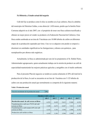 12
5.4 Historia y Estado actual del negocio
Café del Eje se produce como lo dice su nombre en el eje cafetero, finca la cabañita
del municipio de Palestina Caldas, a una altura de 1.630 mnsm, predio que la familia Nieto
Carmona adquirió en el año 2007, con el propósito de tener una finca cafetera tecnificada y
obtener un mejor precio al vender su producto a la Federación Nacional de Cafeteros. Esta
finca estaba sembrada en un área de 5 hectáreas con 18.000 árboles de cafeto en diferentes
etapas de su producción separados por lotes. Una vez se adquiere este predio se empezó a
disminuir en cantidades significativas las fumigaciones y abonos con químicos, para
reemplazarlos por abonos más orgánicos.
Actualmente, la finca es administrada por uno de los propietarios el Sr. Rubén Nieto,
Administrador agropecuario, quien actualmente trabaja con la misión de producir un café de
especialidad manteniendo las mejores prácticas agrícolas y amigables con el medio ambiente.
Para el presente Plan de negocios se tendrá en cuenta solamente el 20% del total de la
producción de la finca, la cual se encuentra en un lote de 1 hectárea con 3.125 árboles de
cafeto con una producción anual que normalmente se comporta de la siguiente manera:
Tabla 2 Producción anual
Tasa de crecimiento de la producción anual 5%
PRODUCCIÓN ANUAL
año 1 año 2 año 3 año 4 año 5
Recolección anual de café cereza en libras
6.552 8.423 5.615 9.360 6.552
Transformación a café seco (79,2% del café
cereza) en libras 5.189 6.671 4.447 7.413 5.189
Transformación a café tostado (64% del café
cereza) en libras 4.193 5.391 3.594 5.990 4.193
Producción café molido en libras
4.193 5.391 3.594 5.990 4.193
 