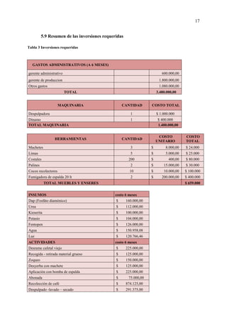 17
5.9 Resumen de las inversiones requeridas
Tabla 3 Inversiones requeridas
GASTOS ADMINISTRATIVOS (A 6 MESES)
gerente administrativo 600.000,00
gerente de produccion 1.800.000,00
Otros gastos 1.080.000,00
TOTAL 3.480.000,00
MAQUINARIA CANTIDAD COSTO TOTAL
Despulpadora 1 $ 1.000.000
Dinamo 1 $ 400.000
TOTAL MAQUINARIA 1.400.000,00
HERRAMIENTAS CANTIDAD
COSTO
UNITARIO
COSTO
TOTAL
Machetes 3 $ 8.000,00 $ 24.000
Limas 5 $ 5.000,00 $ 25.000
Costales 200 $ 400,00 $ 80.000
Palines 2 $ 15.000,00 $ 30.000
Cocos recolectores 10 $ 10.000,00 $ 100.000
Fumigadora de espalda 20 lt 2 $ 200.000,00 $ 400.000
TOTAL MUEBLES Y ENSERES $ 659.000
INSUMOS costo 6 meses
Dap (Fosfáto diamónico) $ 160.000,00
Urea $ 112.000,00
Kieserita $ 100.000,00
Potasio $ 104.000,00
Fentopen $ 126.000,00
Agua $ 150.958,08
Luz $ 120.766,46
ACTIVIDADES costo 6 meses
Desrame cafetal viejo $ 225.000,00
Recogida - retirada material grueso $ 125.000,00
Zoqueo $ 150.000,00
Desyerba con machete $ 125.000,00
Aplicación con bomba de espalda $ 225.000,00
Abonada $ 75.000,00
Recolección de café $ 874.125,00
Despulpado -lavado – secado $ 291.375,00
 